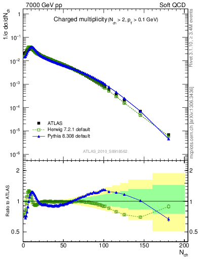 Plot of nch in 7000 GeV pp collisions