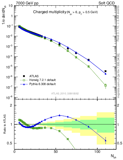 Plot of nch in 7000 GeV pp collisions