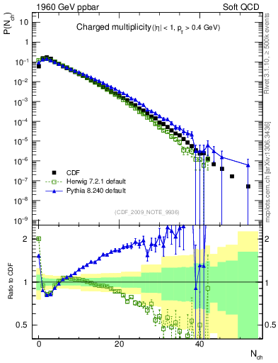 Plot of nch in 1960 GeV ppbar collisions