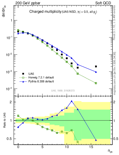 Plot of nch in 200 GeV ppbar collisions