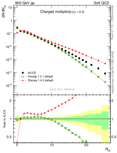 Plot of nch in 900 GeV pp collisions