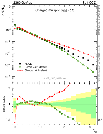 Plot of nch in 2360 GeV pp collisions