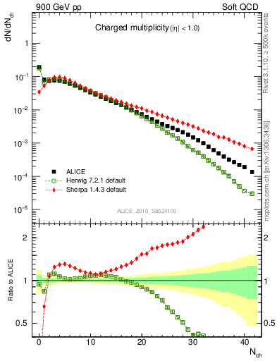 Plot of nch in 900 GeV pp collisions