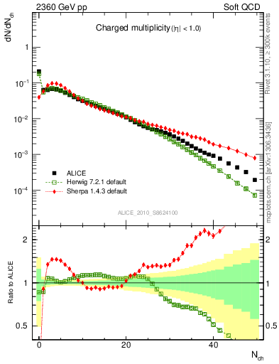 Plot of nch in 2360 GeV pp collisions