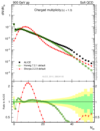 Plot of nch in 900 GeV pp collisions