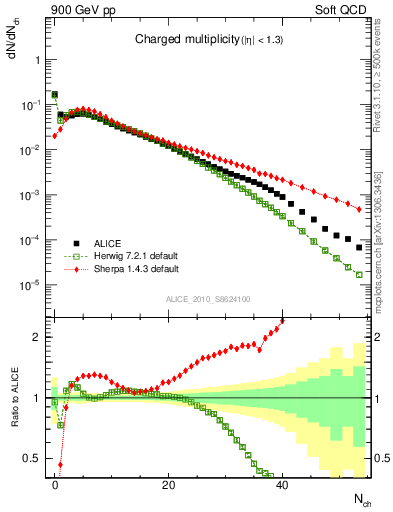 Plot of nch in 900 GeV pp collisions