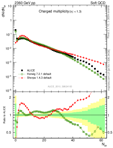 Plot of nch in 2360 GeV pp collisions