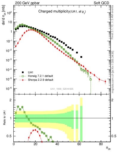 Plot of nch in 200 GeV ppbar collisions