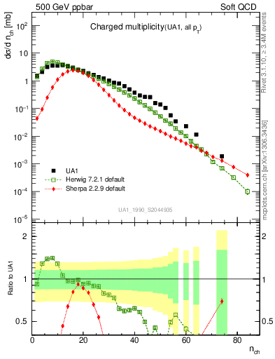 Plot of nch in 500 GeV ppbar collisions