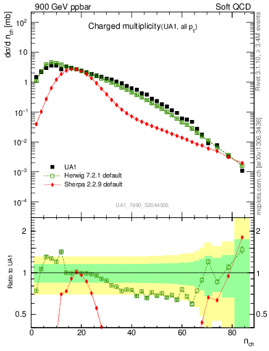 Plot of nch in 900 GeV ppbar collisions