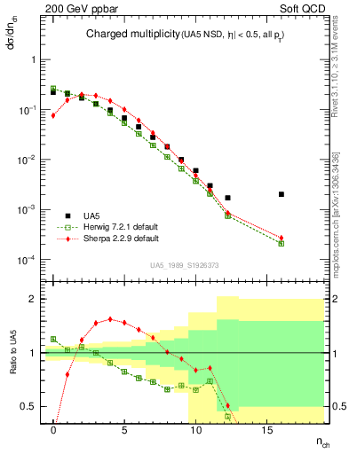 Plot of nch in 200 GeV ppbar collisions