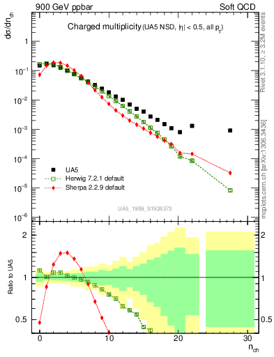 Plot of nch in 900 GeV ppbar collisions