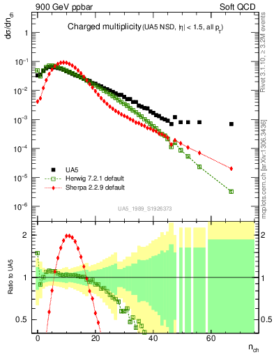 Plot of nch in 900 GeV ppbar collisions