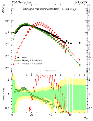 Plot of nch in 200 GeV ppbar collisions