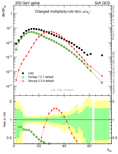 Plot of nch in 200 GeV ppbar collisions