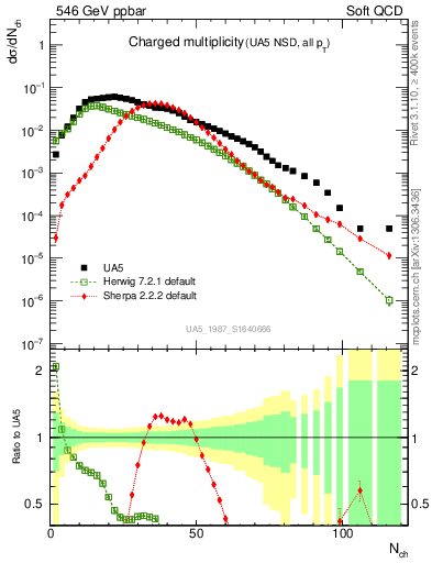 Plot of nch in 546 GeV ppbar collisions