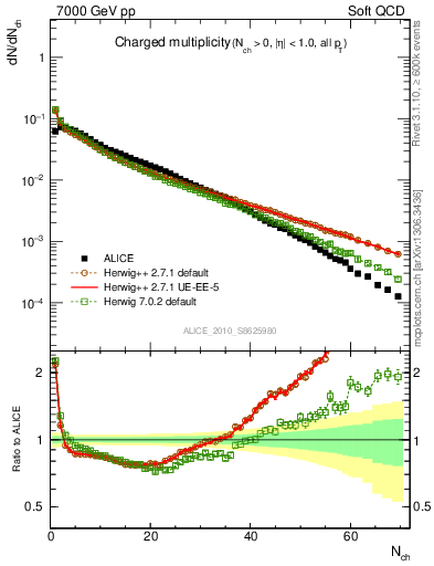 Plot of nch in 7000 GeV pp collisions