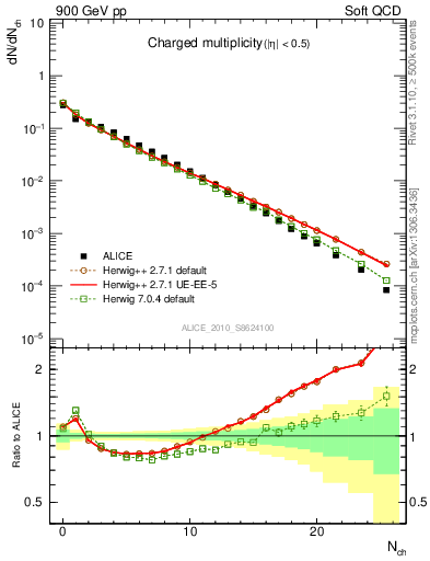 Plot of nch in 900 GeV pp collisions