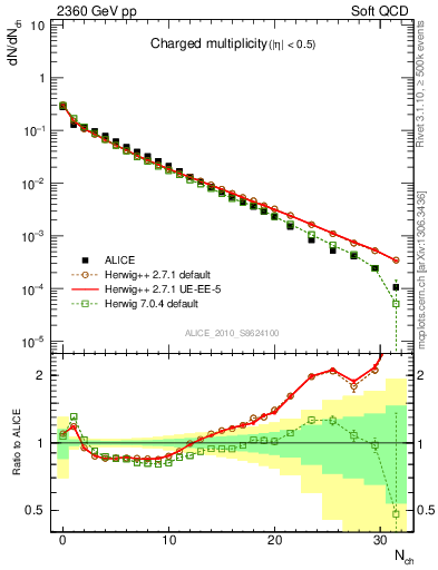 Plot of nch in 2360 GeV pp collisions