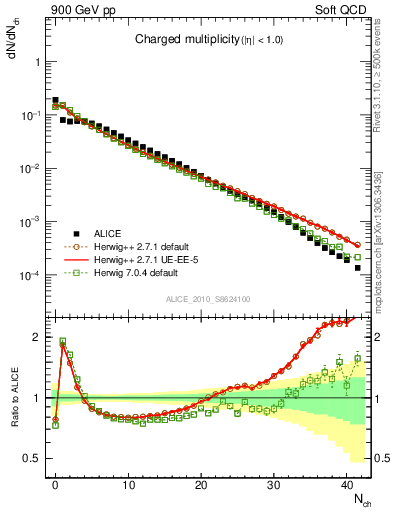 Plot of nch in 900 GeV pp collisions