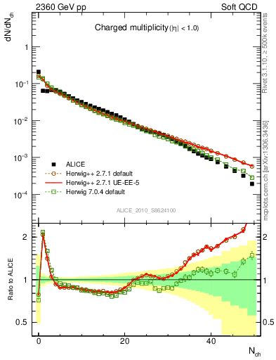 Plot of nch in 2360 GeV pp collisions