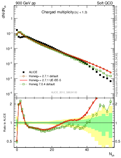 Plot of nch in 900 GeV pp collisions