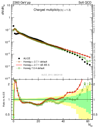 Plot of nch in 2360 GeV pp collisions