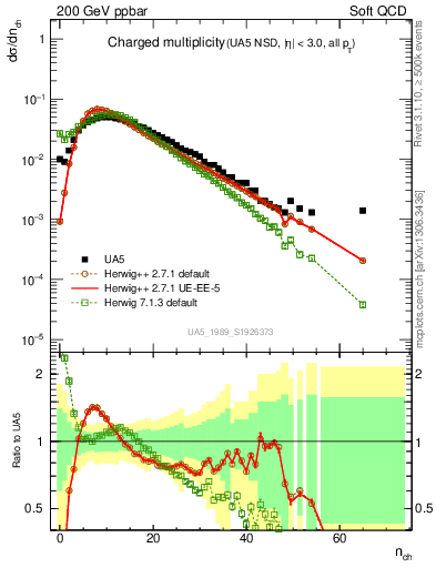 Plot of nch in 200 GeV ppbar collisions