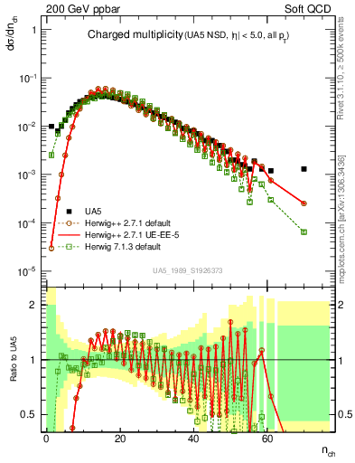 Plot of nch in 200 GeV ppbar collisions