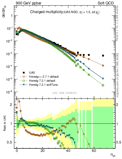 Plot of nch in 900 GeV ppbar collisions