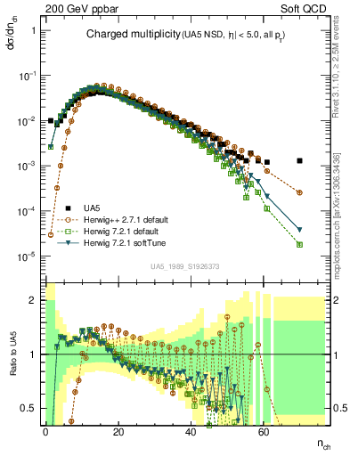 Plot of nch in 200 GeV ppbar collisions