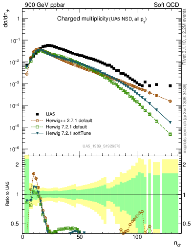 Plot of nch in 900 GeV ppbar collisions