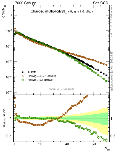 Plot of nch in 7000 GeV pp collisions