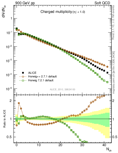 Plot of nch in 900 GeV pp collisions