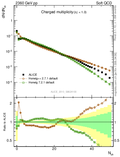 Plot of nch in 2360 GeV pp collisions