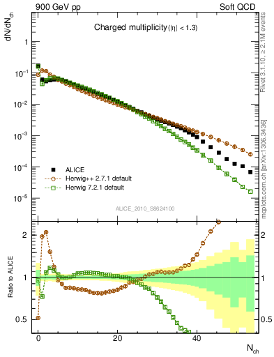 Plot of nch in 900 GeV pp collisions