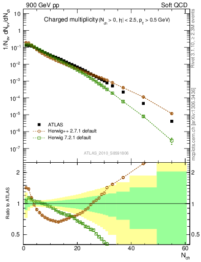 Plot of nch in 900 GeV pp collisions