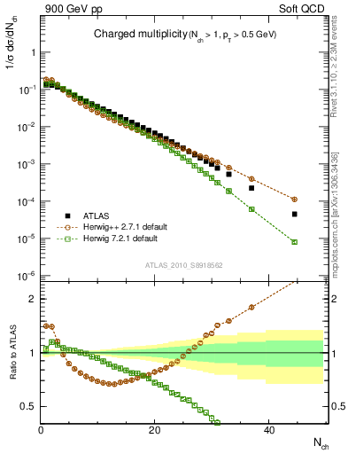 Plot of nch in 900 GeV pp collisions