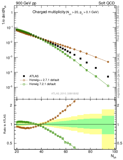 Plot of nch in 900 GeV pp collisions