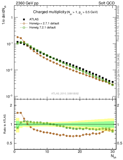 Plot of nch in 2360 GeV pp collisions