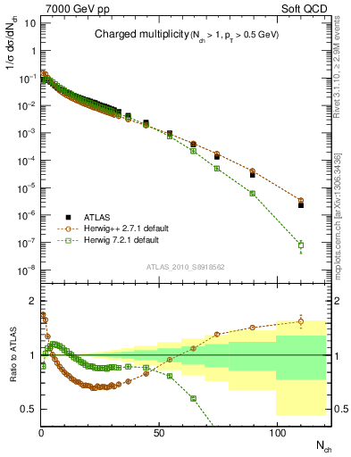 Plot of nch in 7000 GeV pp collisions