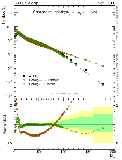 Plot of nch in 7000 GeV pp collisions