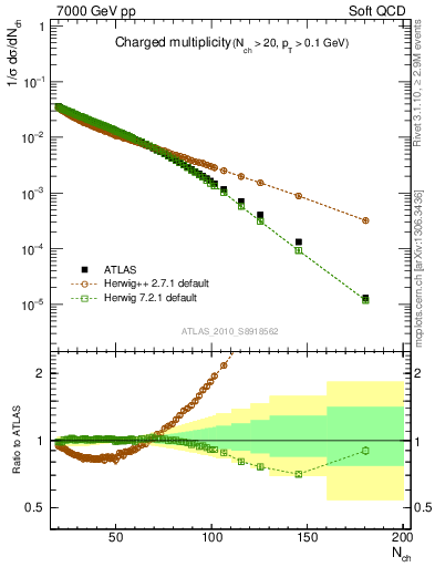 Plot of nch in 7000 GeV pp collisions