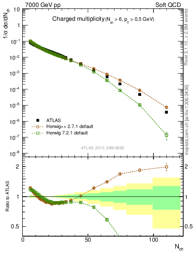 Plot of nch in 7000 GeV pp collisions