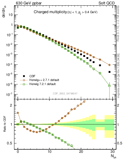 Plot of nch in 630 GeV ppbar collisions