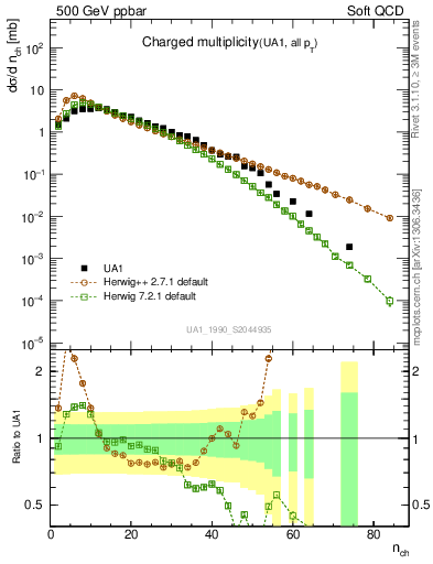 Plot of nch in 500 GeV ppbar collisions