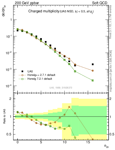 Plot of nch in 200 GeV ppbar collisions