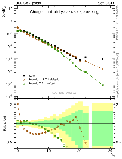 Plot of nch in 900 GeV ppbar collisions