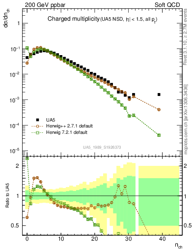 Plot of nch in 200 GeV ppbar collisions