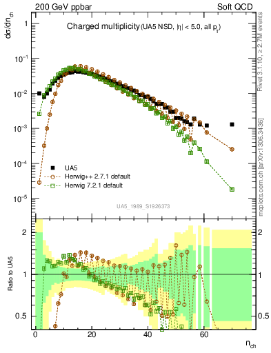 Plot of nch in 200 GeV ppbar collisions